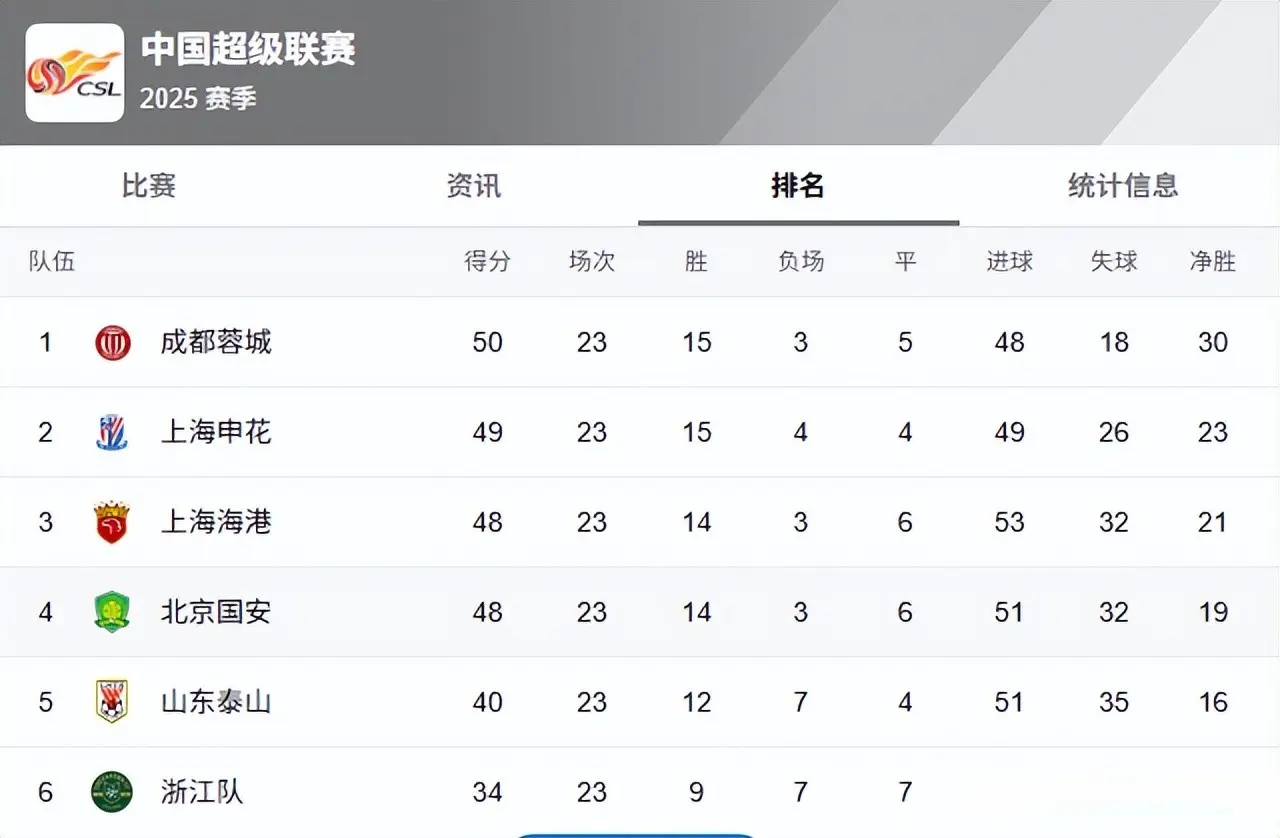 时候, 冠精英联赛, 会继续下滑