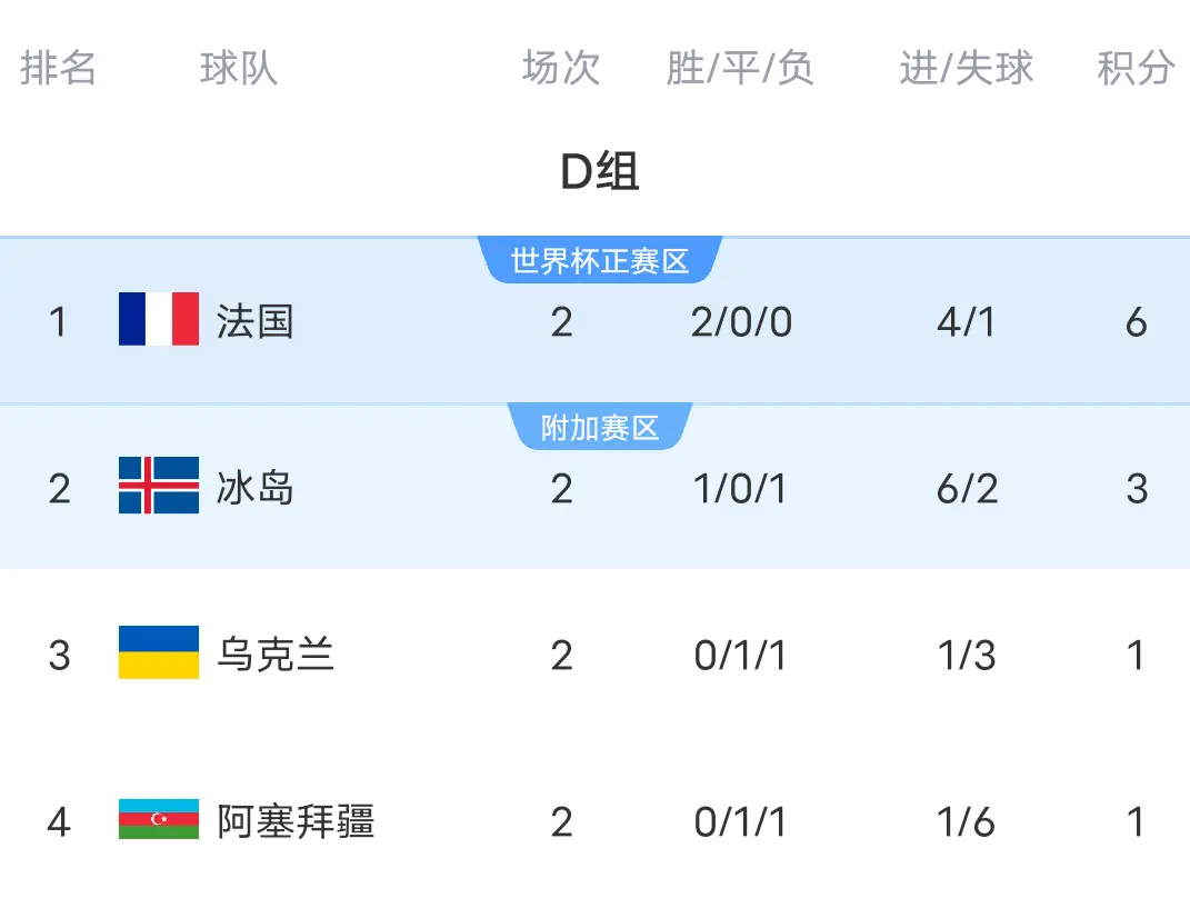 区积分榜出, 连胜第一 区积分榜出, 连胜第一